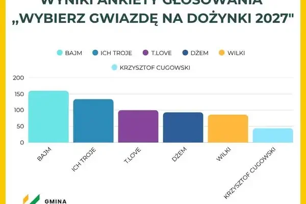 Mieszkańcy gminy Kobierzyce wybrali gwiazdę dożynek 2027. Zespół BAJM na czele