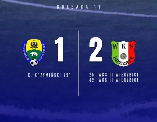 Zachód Sobótka przegrywa z liderem z Wierzbic 1:2